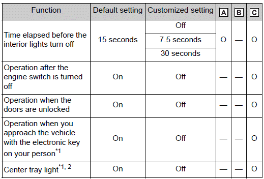 Customizable features