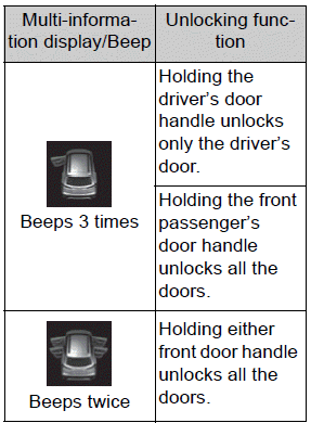 Opening, closing and locking the doors