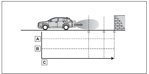 Using the driving support systems