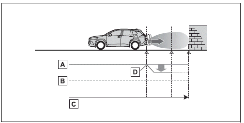 Using the driving support systems
