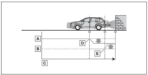 Using the driving support systems