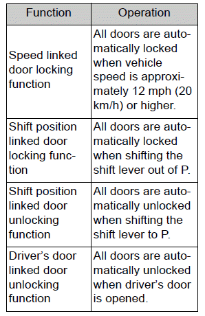 Opening, closing and locking the doors