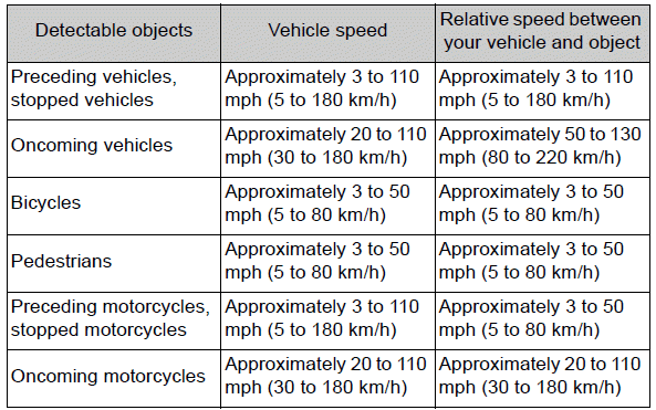 Using the driving support systems