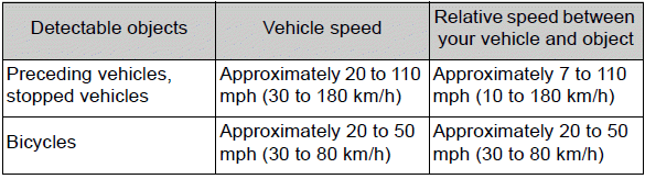 Using the driving support systems