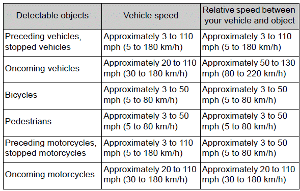 Using the driving support systems