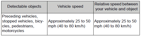 Using the driving support systems