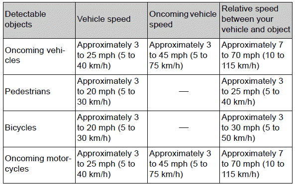 Using the driving support systems