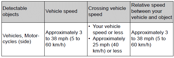 Using the driving support systems