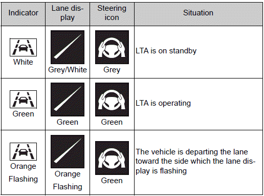 Using the driving support systems