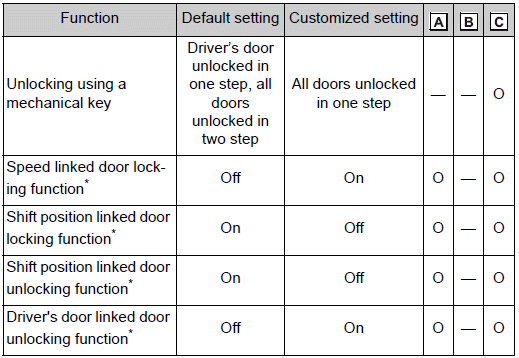 Customizable features