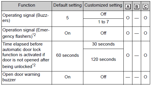 Customizable features