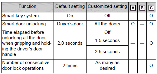 Customizable features