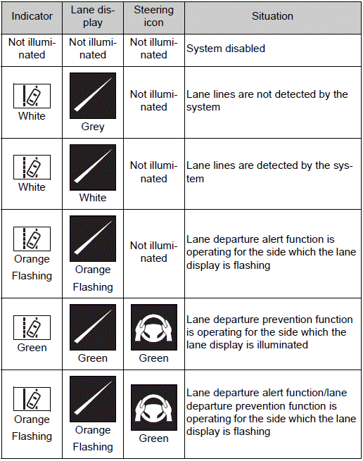 Using the driving support systems