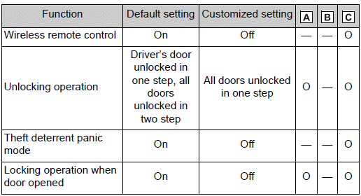 Customizable features