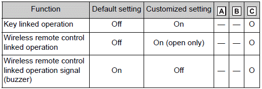 Customizable features
