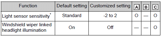 Customizable features