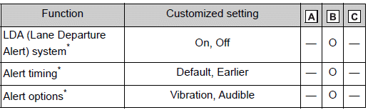 Customizable features
