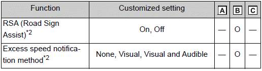 Customizable features