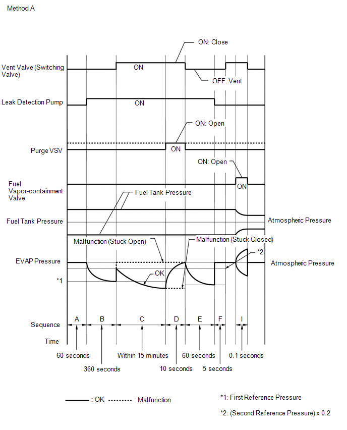 Toyota Corolla Cross Evaporative Emission System Incorrect Purge Flow Actuator Stuck On